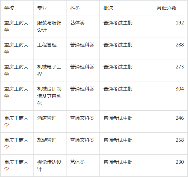 重庆工商大学2023年专升本录取分数线