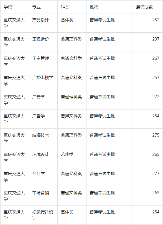 2023年重庆交通大学专升本录取分数线