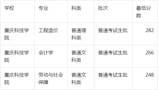 2023年重庆科技学院专升本录取分数线