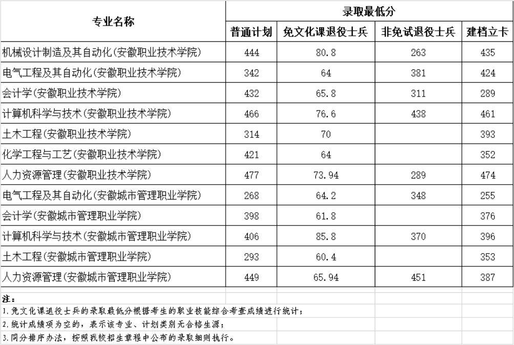 2023年安徽建筑大学专升本录取分数线