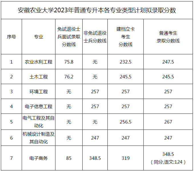 2023年安徽农业大学专升本分数线