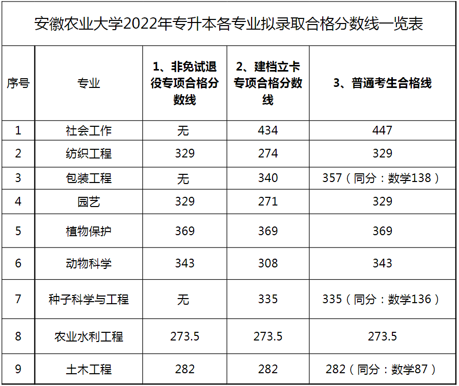 2022年安徽农业大学专升本分数线