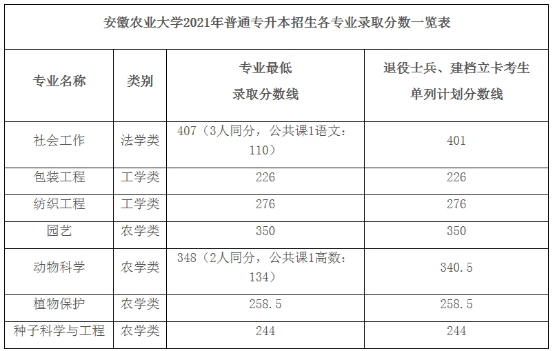 2021年安徽农业大学专升本分数线