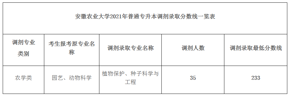 2021年安徽农业大学专升本分数线