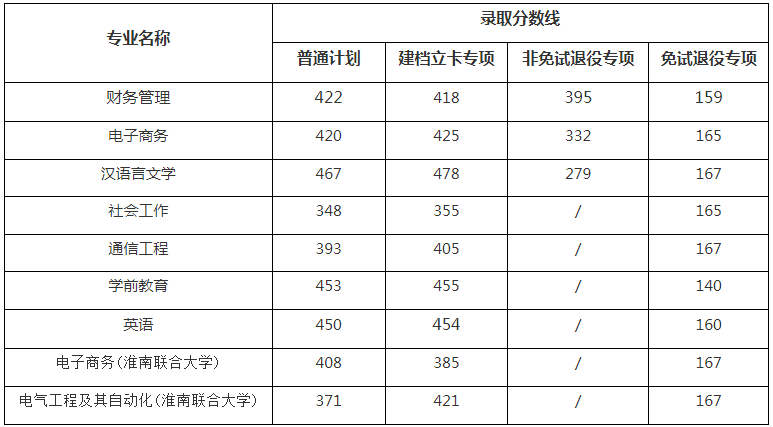 2023年淮南师范学院专升本分数线