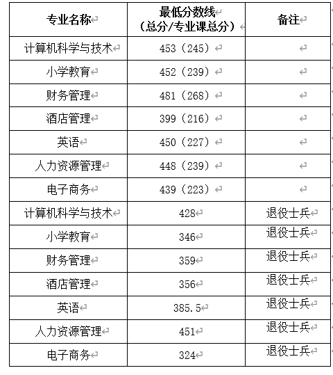 2021年阜阳师范大学专升本分数线