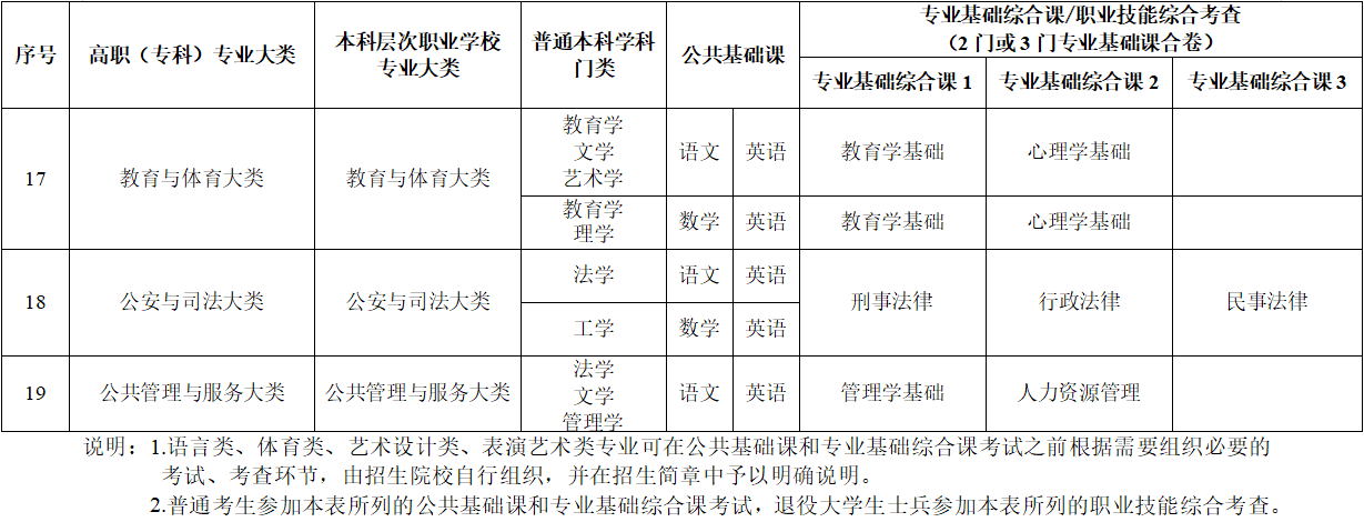 2025年广西专升本首年统考考试科目