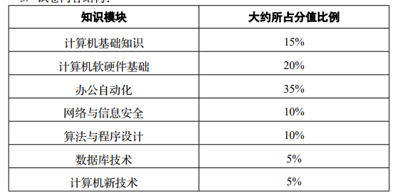 2024年四川统招专升本计算机基础有哪些题型？