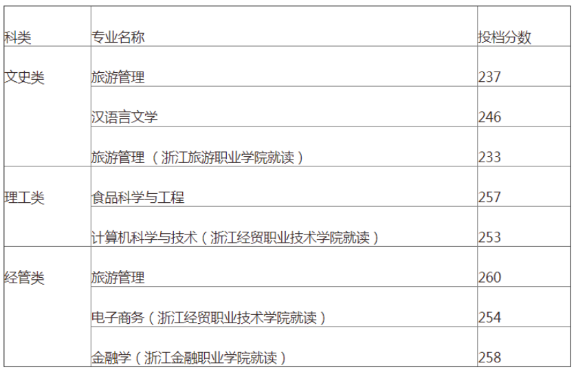 2023年浙江工商大学专升本录取分数线