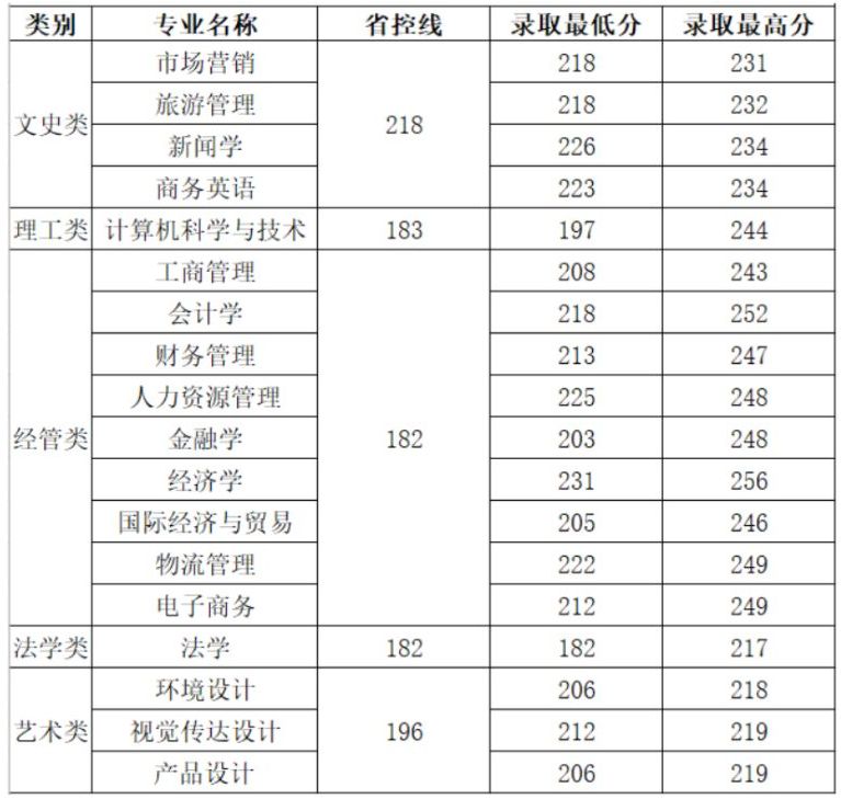 2022年浙江工商大学专升本录取分数线