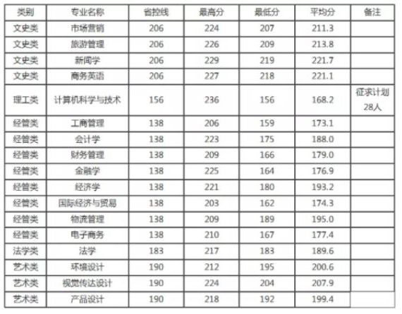 2021年浙江工商大学专升本录取分数线