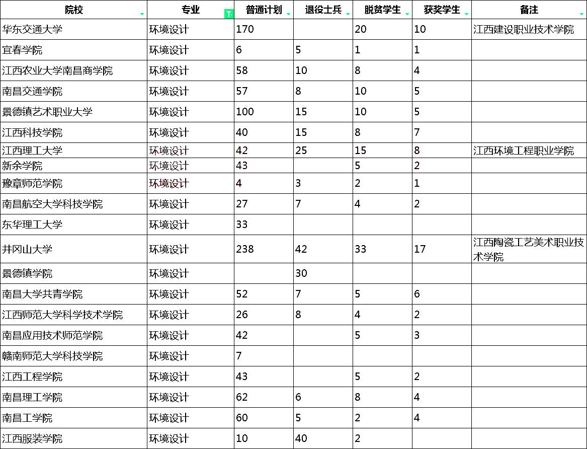 2023年江西专升本环境设计招生学校及计划