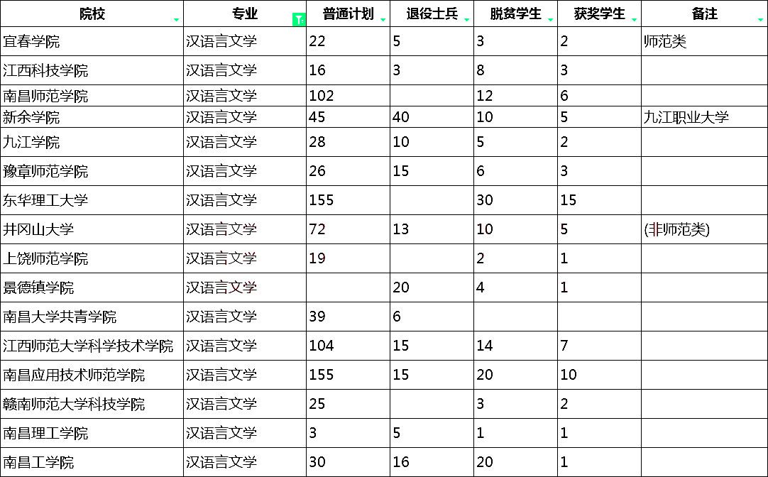 2023江西专升本汉语言文学招生学校计划