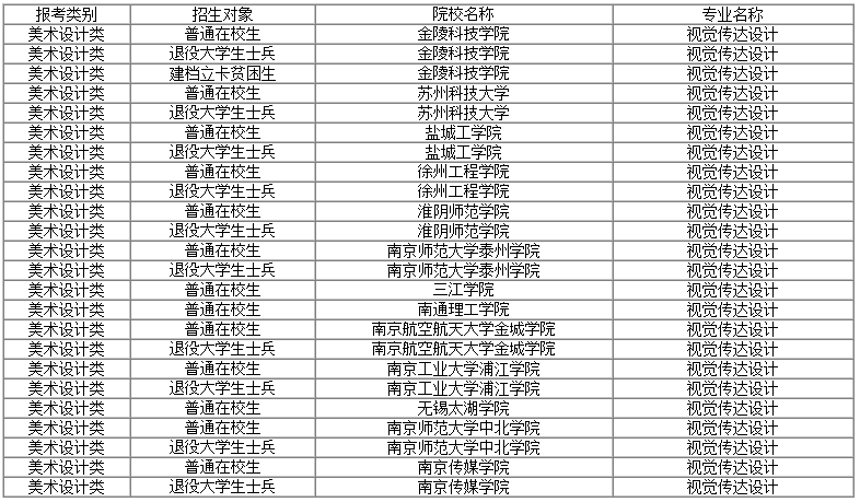 视觉传达设计专业可以报考哪些江苏专转本院校