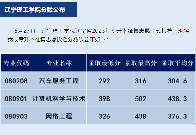 2023年辽宁理工职业大学录取分数线(2023-2024各专业最低录取分数线)_2023年辽宁理工职业大学录取分数线(2023-2024各专业最低录取分数线)_辽宁理工职业大学录取