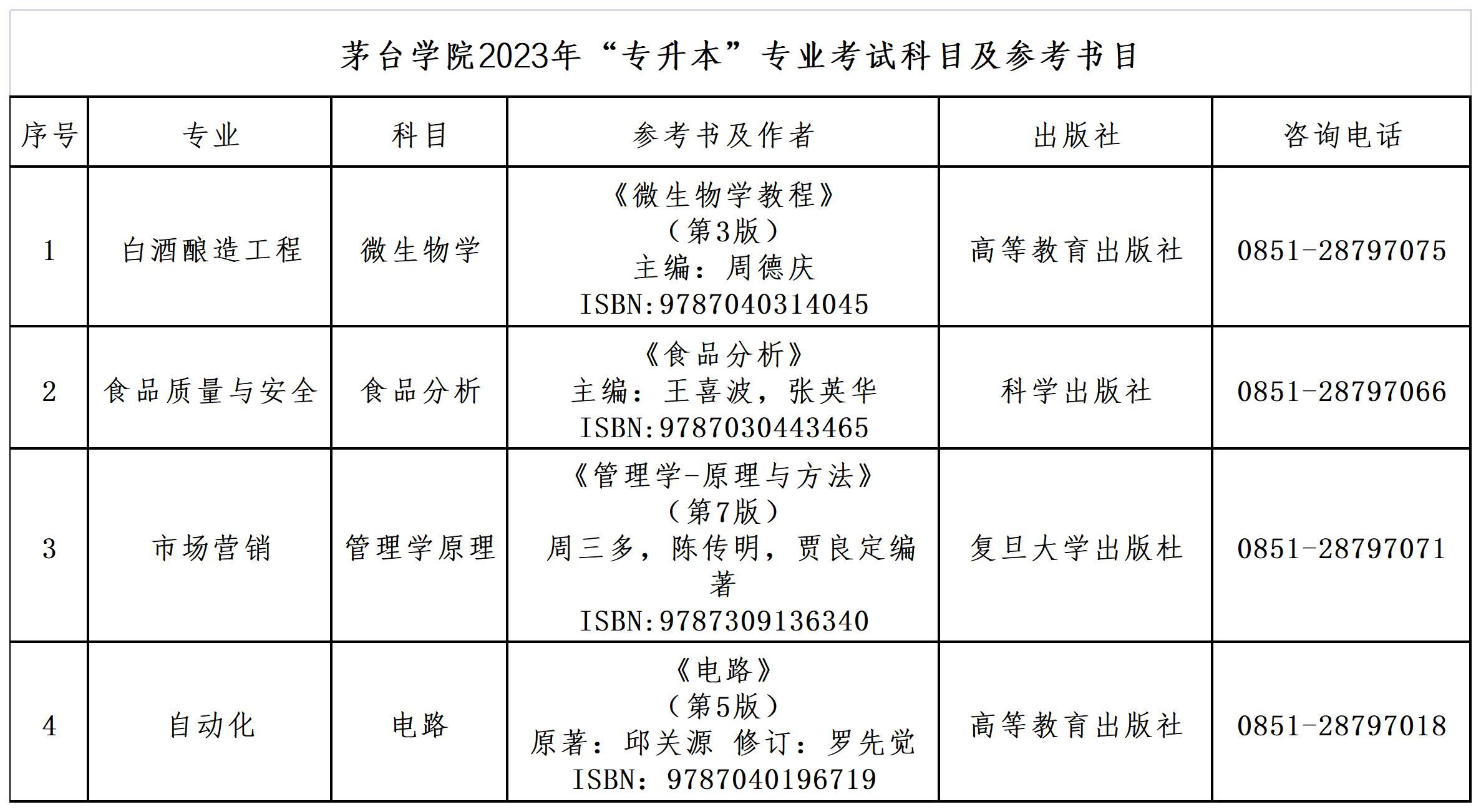 2023年茅台学院专升本专业课考试科目