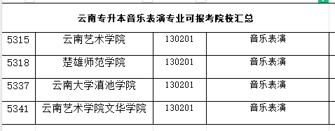 云南专升本音乐表演专业招生院校有哪些？