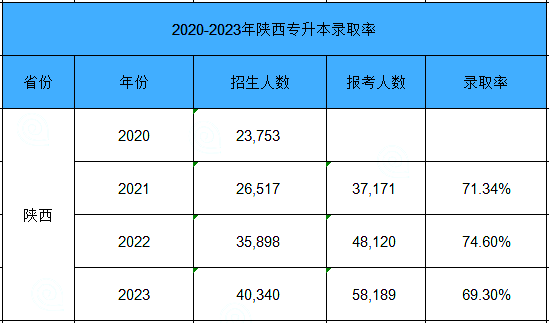 2021-2023年陕西专升本录取率