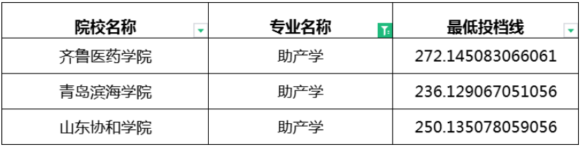 2023年山东专升本助产学专业校荐生投档分数线