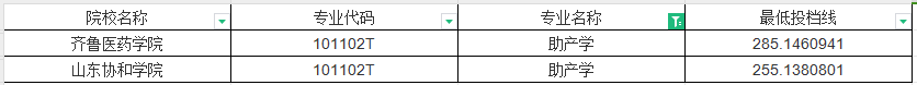2022年山东专升本助产学专业投档分数线