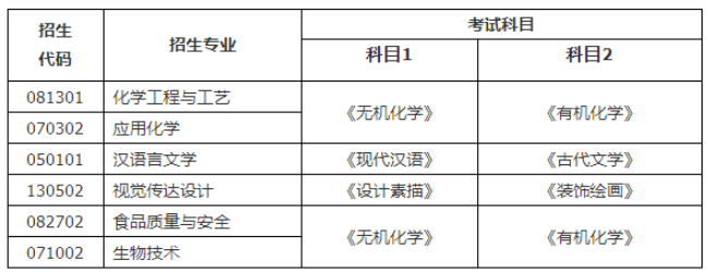 2023年滨州学院专升本考试科目