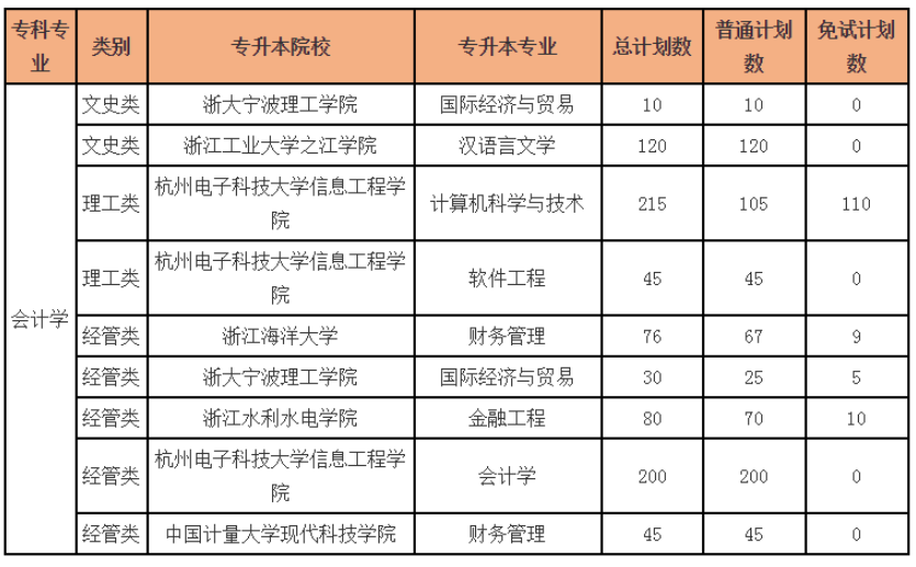 浙江专升本会计学专业能报哪些学校