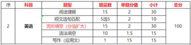 广东专升本英语考试题型