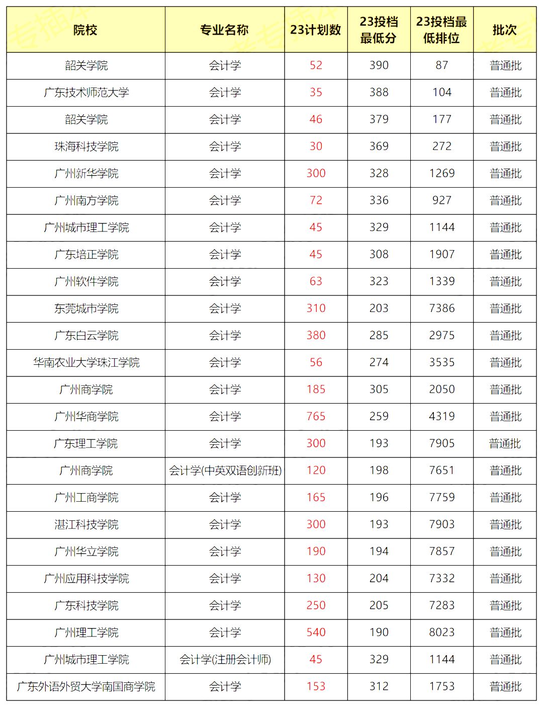 2023年广东各院校会计学专业招生计划以及投档录取线