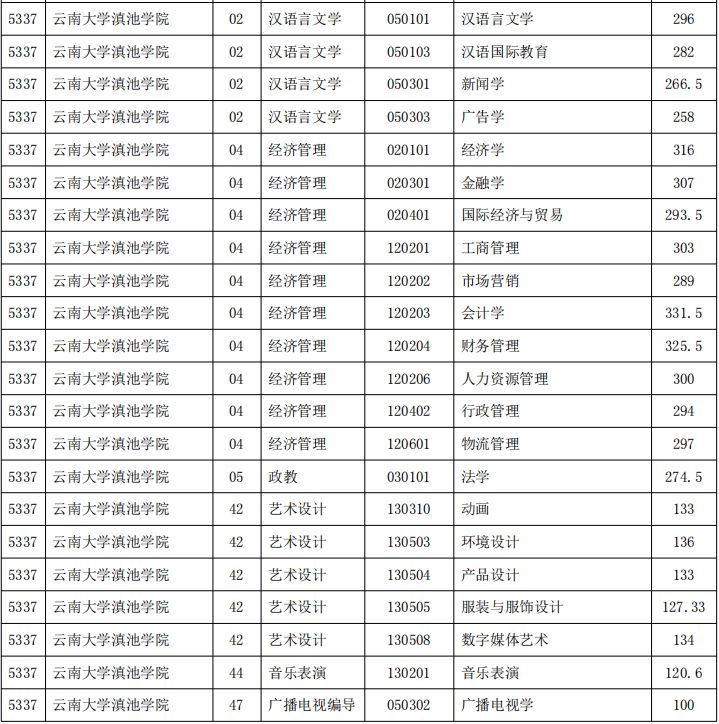 云南大学滇池学院历年统招专升本专业分数线汇总【2020~2023】