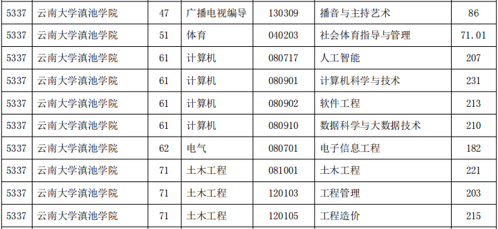 云南大学滇池学院历年统招专升本专业分数线汇总【2020~2023】