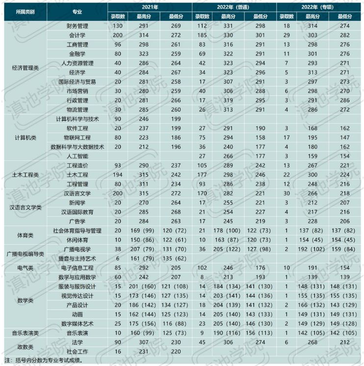 云南大学滇池学院历年统招专升本专业分数线汇总【2020~2023】