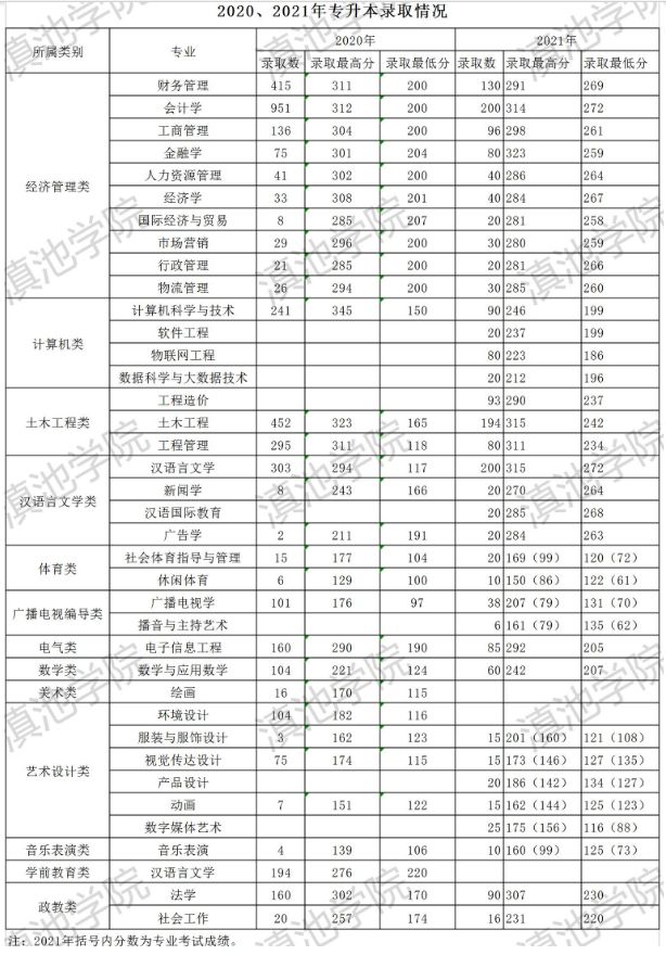 云南大学滇池学院历年统招专升本专业分数线汇总【2020~2023】