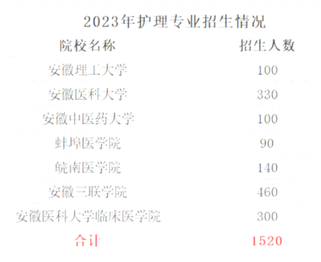 2023安徽各院校专升本护理学专业招生计划