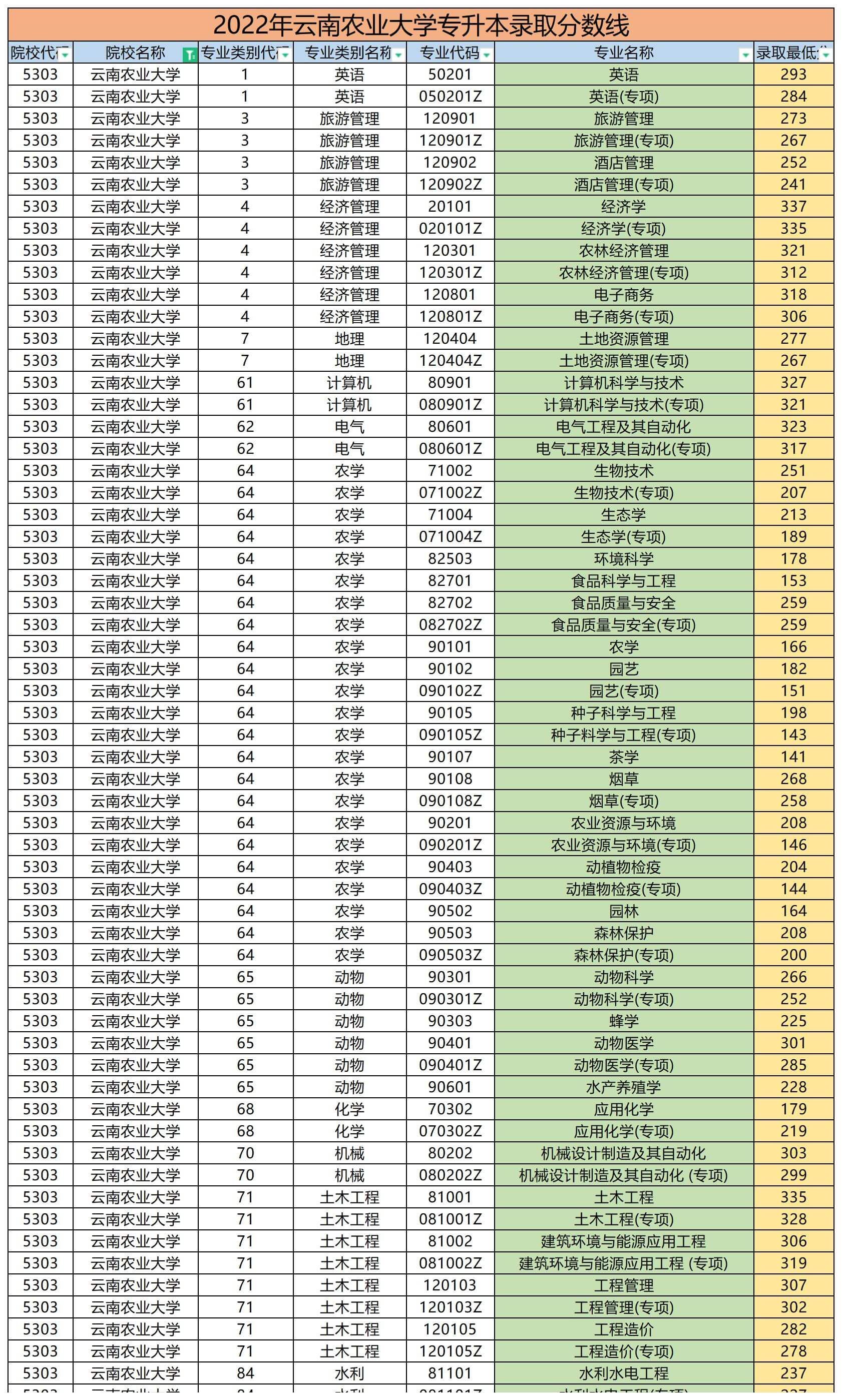 汇总：云南农业大学统招专升本历年分数线【2017~2023】