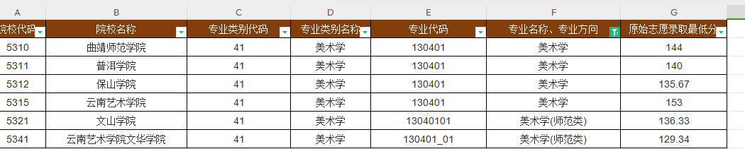 汇总：云南统招专升本美术学（含师范类）专业各院校分数线