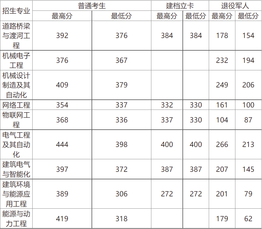 2023年河北建筑工程学院专升本录取分数线