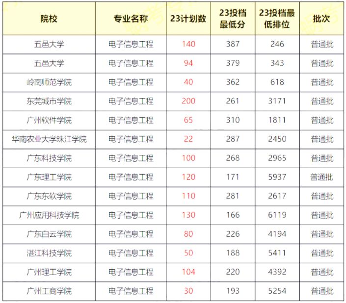 2023年广东专升本电子信息工程专业各院校录取分数线