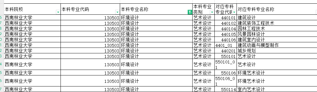 2024年哪些专业专升本云南环境设计专业？