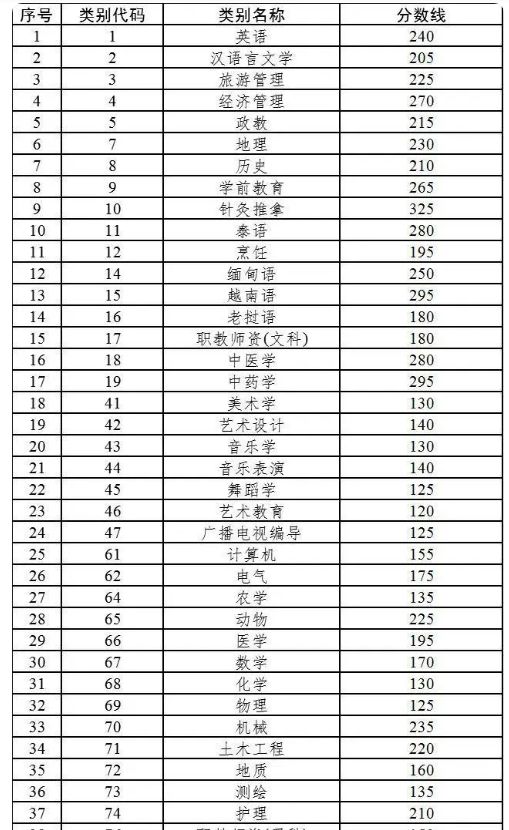 汇总：曲靖师范学院历年统招专升本分数线【2020-2023】