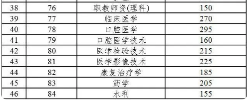 汇总：曲靖师范学院历年统招专升本分数线【2020-2023】