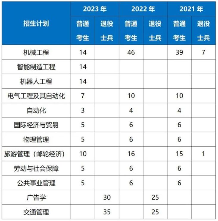 2021-2023年上海工程技术大学专升本招生计划对比