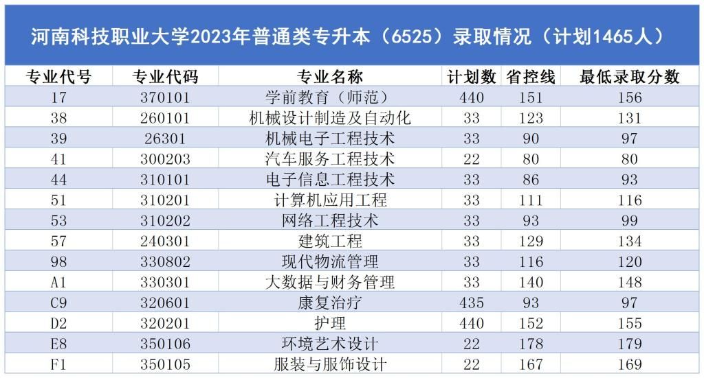 2023年河南科技职业大学专升本录取分数线