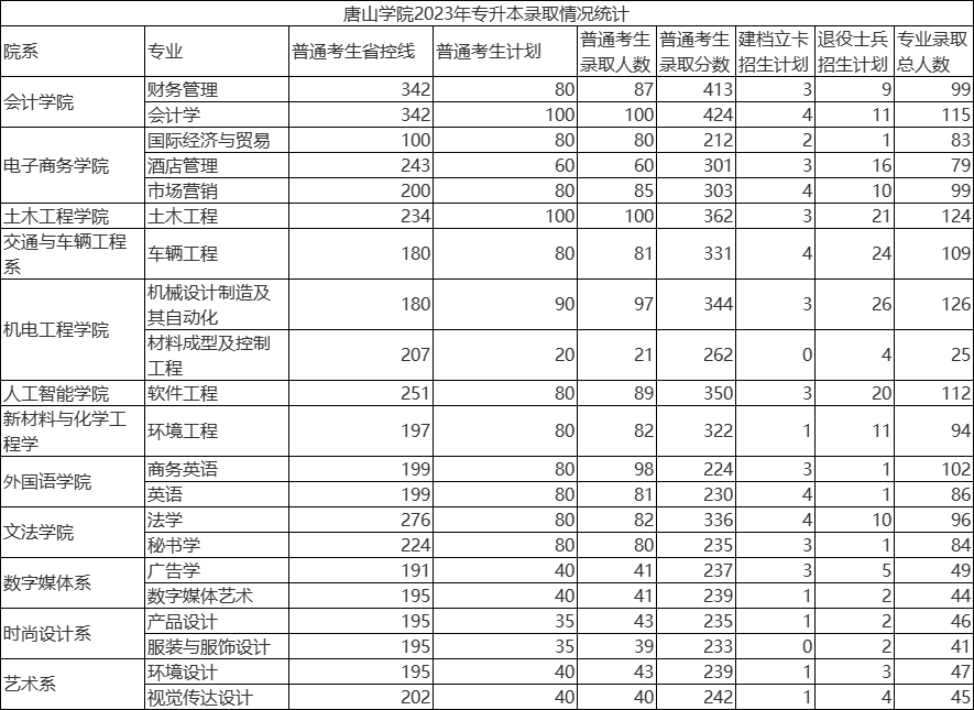 2023年唐山学院专升本录取分数及录取人数统计