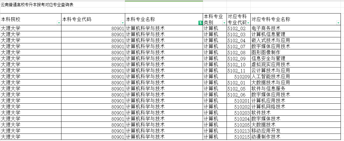 2024年云南哪些专业专升本可以报考计算机科学与技术专业？