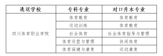 2023年成都工业学院专升本招生计划