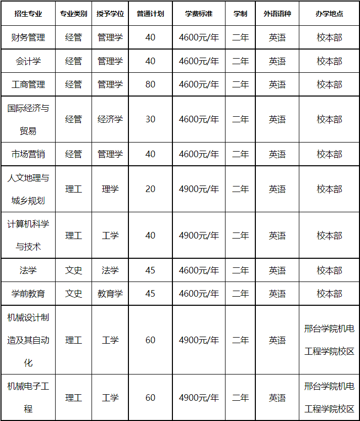 2023年邢台学院专升本招生计划