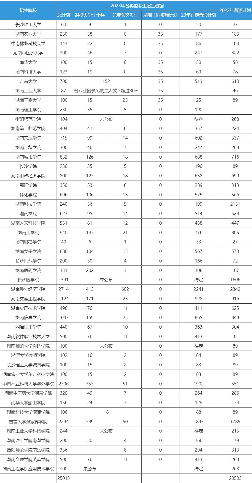 2023年湖南专升本招生计划合计25013人（48所院校）.png