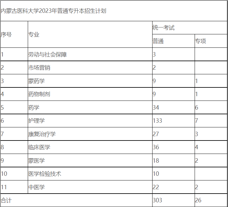 内蒙古医科大学2023年普通专升本招生计划