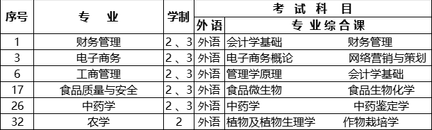 2023年吉林农业科技学院专升本考试科目