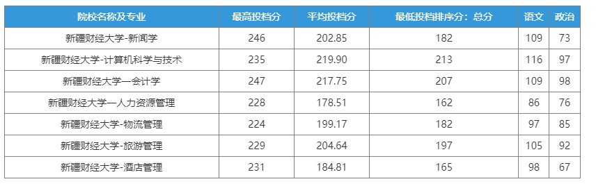 新疆专升本